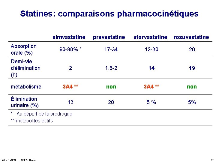 Statines: comparaisons pharmacocinétiques simvastatine Absorption orale (%) pravastatine atorvastatine rosuvastatine 60 -80% * 17