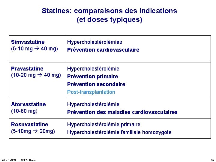 Statines: comparaisons des indications (et doses typiques) Simvastatine (5 -10 mg 40 mg) Hypercholestérolémies