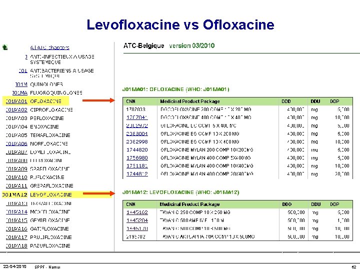 Levofloxacine vs Ofloxacine 22 -04 -2010 SPPF - Namur 62 