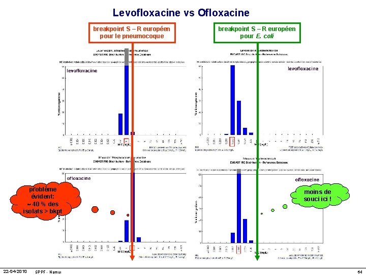 Levofloxacine vs Ofloxacine breakpoint S – R européen pour le pneumocoque problème évident: 40
