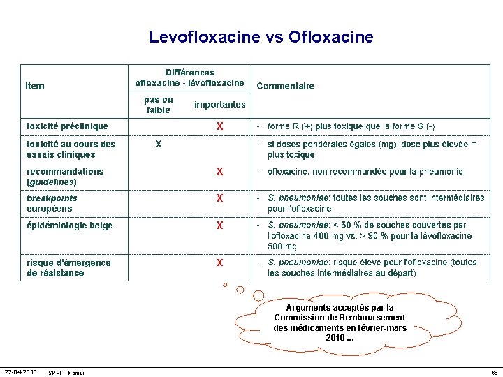 Levofloxacine vs Ofloxacine Arguments acceptés par la Commission de Remboursement des médicaments en février-mars
