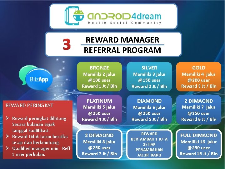 3 REWARD MANAGER REFERRAL PROGRAM BRONZE REWARD PERINGKAT Ø Reward peringkat dihitung Secara bulanan
