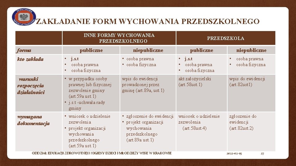 ZAKŁADANIE FORM WYCHOWANIA PRZEDSZKOLNEGO INNE FORMY WYCHOWANIA PRZEDSZKOLNEGO forma publiczne niepubliczne PRZEDSZKOLA publiczne niepubliczne