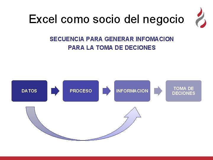 Excel como socio del negocio SECUENCIA PARA GENERAR INFOMACION PARA LA TOMA DE DECIONES