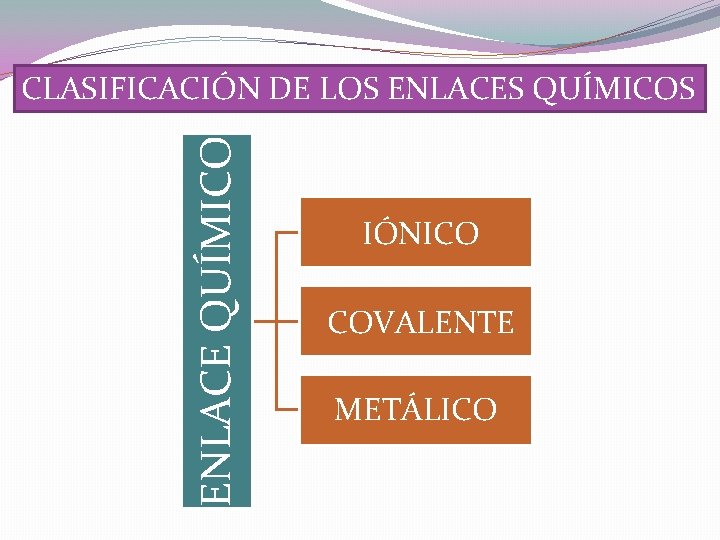 ENLACE QUÍMICO CLASIFICACIÓN DE LOS ENLACES QUÍMICOS IÓNICO COVALENTE METÁLICO 