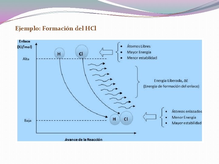 Ejemplo: Formación del HCl 