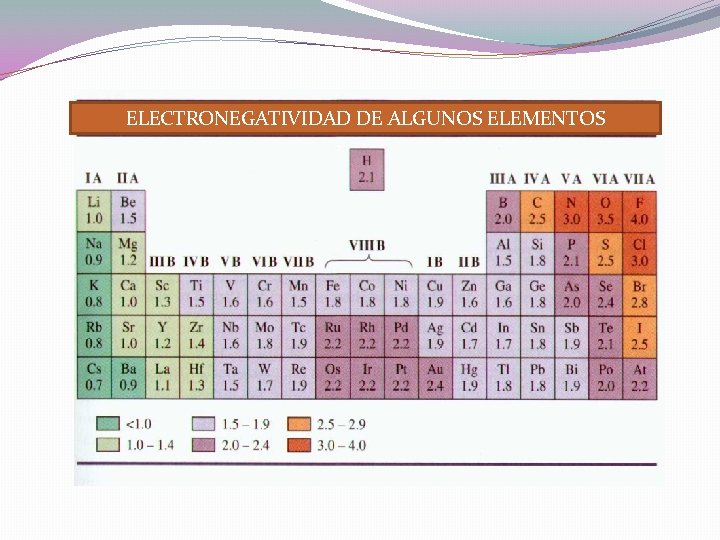 ELECTRONEGATIVIDAD DE ALGUNOS ELEMENTOS 