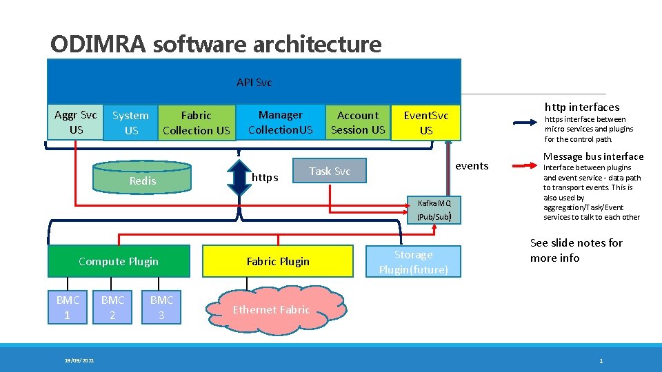 ODIMRA software architecture API Svc Aggr Svc US Fabric Collection US System US Redis
