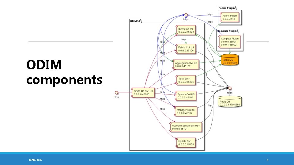ODIM components 19/09/2021 2 
