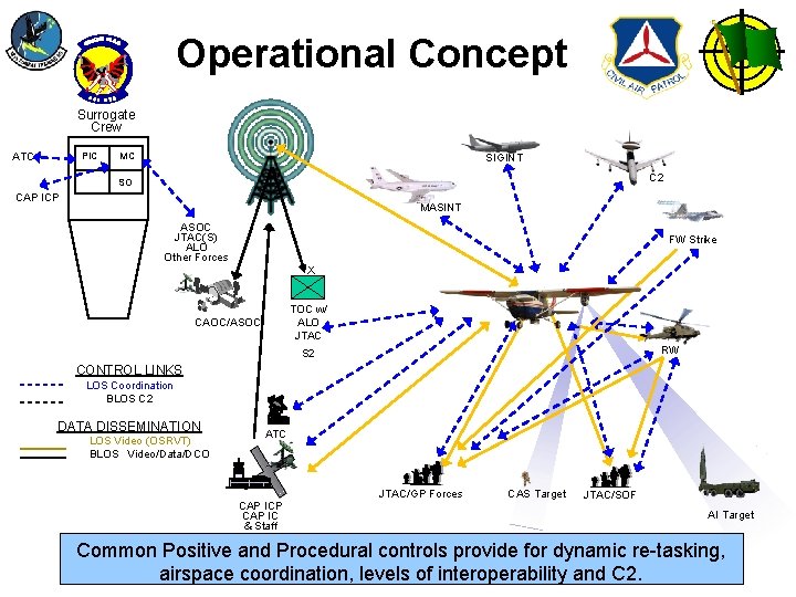 Operational Concept Surrogate Crew PIC ATC MC SIGINT C 2 SO CAP ICP MASINT