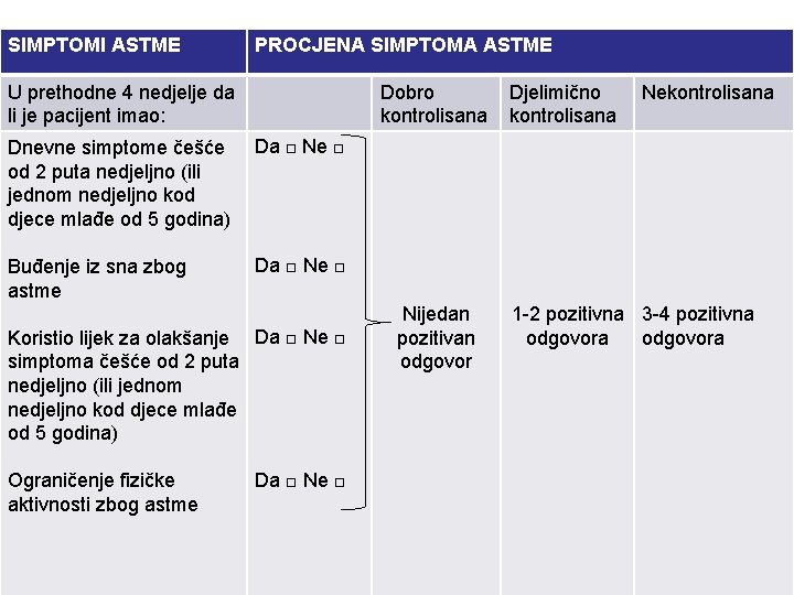 SIMPTOMI ASTME PROCJENA SIMPTOMA ASTME U prethodne 4 nedjelje da li je pacijent imao: