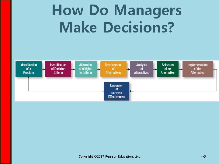 How Do Managers Make Decisions? Copyright © 2017 Pearson Education, Ltd. 4 -5 