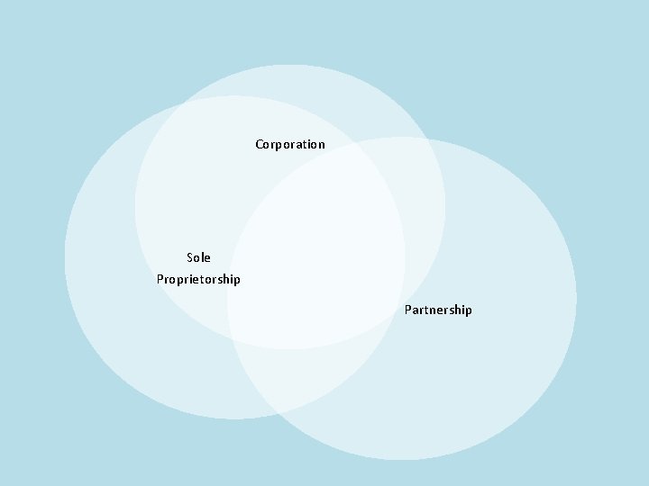 Corporation Sole Proprietorship Partnership 