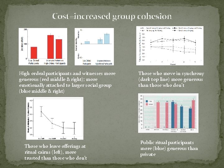 Cost=increased group cohesion High ordeal participants and witnesses more generous (red middle & right);