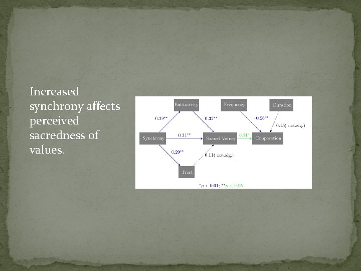 Increased synchrony affects perceived sacredness of values. 