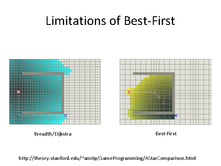 Limitations of Best-First Breadth/Dijkstra Best-First http: //theory. stanford. edu/~amitp/Game. Programming/AStar. Comparison. html 