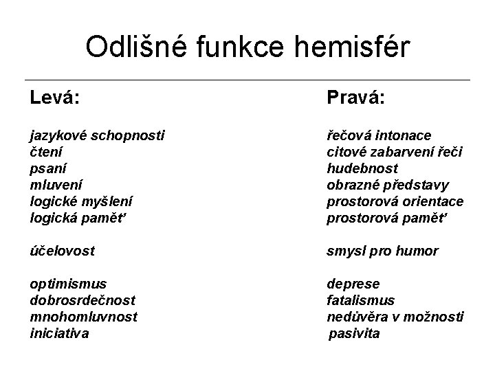 Odlišné funkce hemisfér Levá: Pravá: jazykové schopnosti čtení psaní mluvení logické myšlení logická paměť