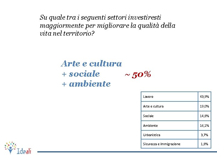 Su quale tra i seguenti settori investiresti maggiormente per migliorare la qualità della vita