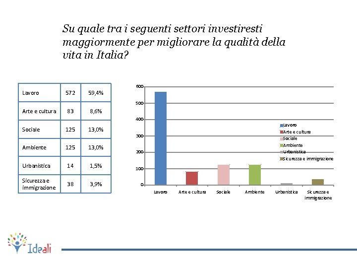 Su quale tra i seguenti settori investiresti maggiormente per migliorare la qualità della vita