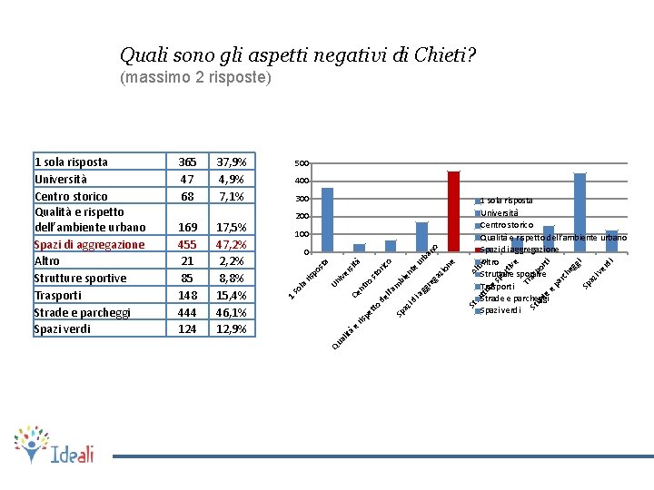 Quali sono gli aspetti negativi di Chieti? (massimo 2 risposte) di er iv az