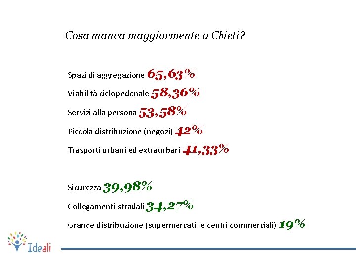 Cosa manca maggiormente a Chieti? Spazi di aggregazione 65, 63% Viabilità ciclopedonale 58, 36%