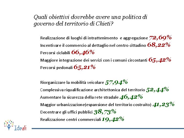 Quali obiettivi dovrebbe avere una politica di governo del territorio di Chieti? Realizzazione di