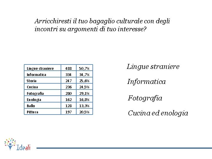 Arricchiresti il tuo bagaglio culturale con degli incontri su argomenti di tuo interesse? Lingue