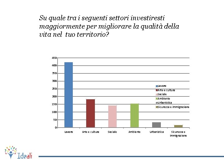 Su quale tra i seguenti settori investiresti maggiormente per migliorare la qualità della vita