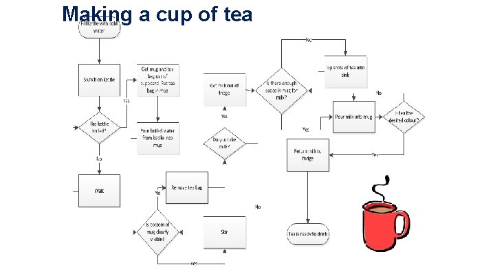 Making a cup of tea 