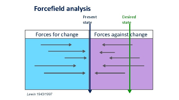 Forcefield analysis Present state Forces for change Lewin 1943/1997 Desired state Forces against change