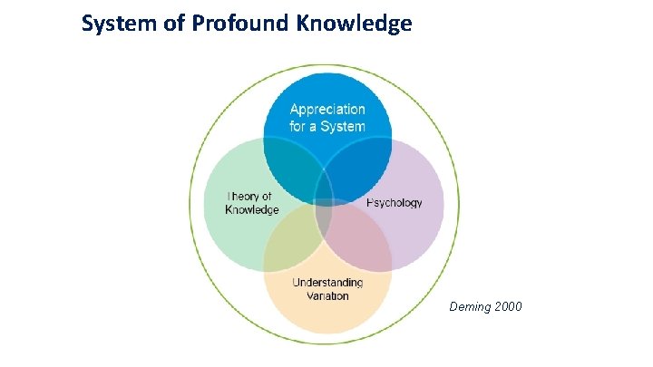 System of Profound Knowledge Deming 2000 