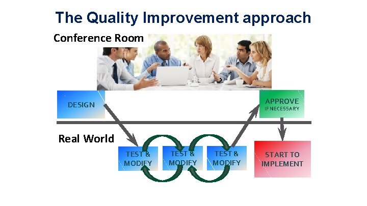 The Quality Improvement approach Conference Room APPROVE DESIGN IF NECESSARY Real World TEST &