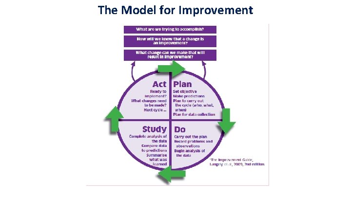The Model for Improvement 