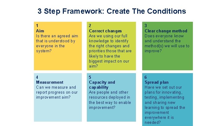 3 Step Framework: Create The Conditions 1 Aim Is there an agreed aim that