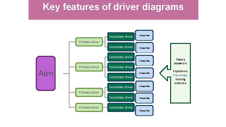 Key features of driver diagrams Secondary driver Change idea Primary driver Secondary driver Change