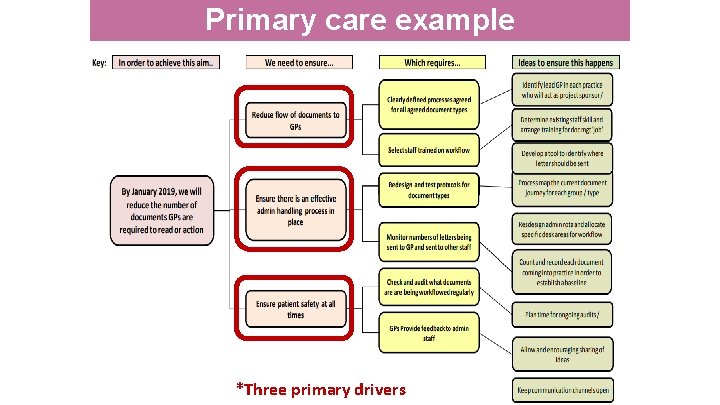 Primary care example *Three primary drivers 