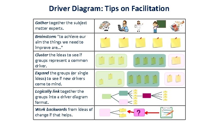 Driver Diagram: Tips on Facilitation Gather together the subject matter experts. Brainstorm “to achieve