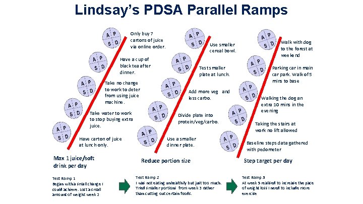 Lindsay’s PDSA Parallel Ramps Only buy 7 cartons of juice via online order. Use