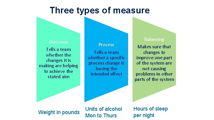 Three types of measure Outcome Tells a team whether the changes it is making