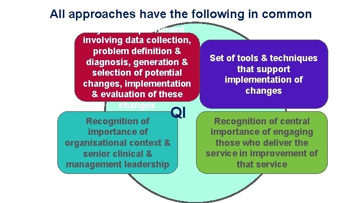 All approaches have the following in common Cycle of improvement involving data collection, problem