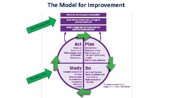 The Model for Improvement The ng inki Th Th ing e Do Part 