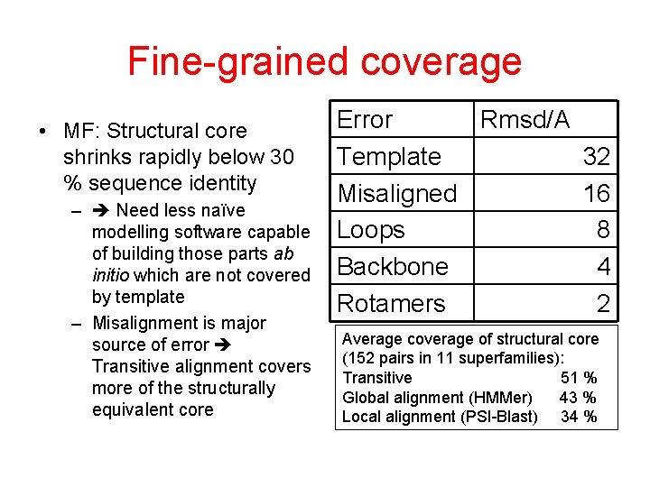 Fine-grained coverage • MF: Structural core shrinks rapidly below 30 % sequence identity –