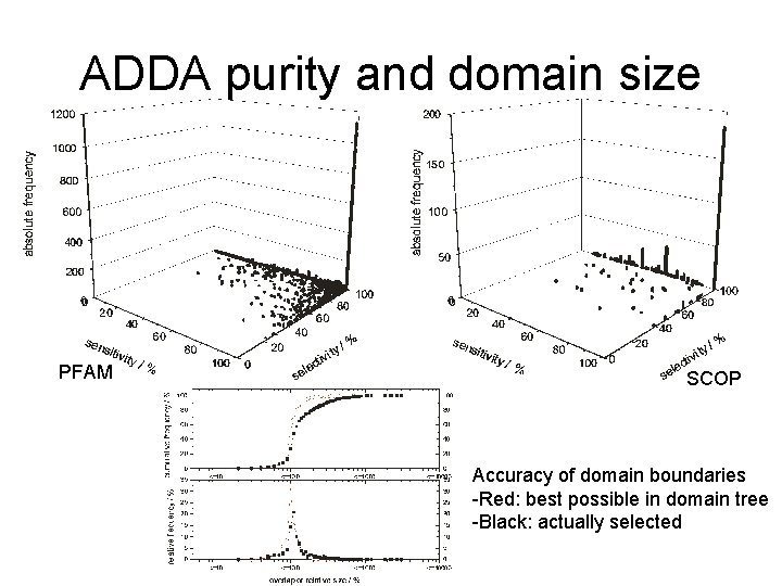 ADDA purity and domain size PFAM SCOP Accuracy of domain boundaries -Red: best possible