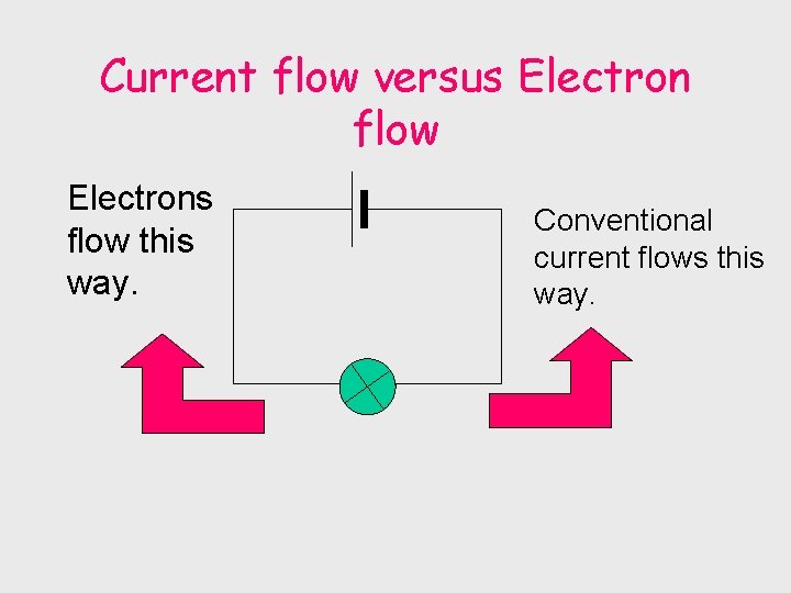 Current flow versus Electron flow Electrons flow this way. Conventional current flows this way.