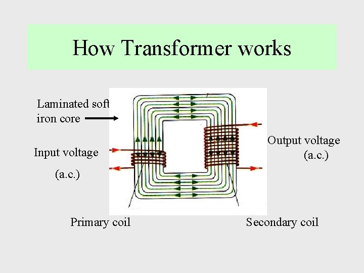 How Transformer works Laminated soft iron core Input voltage Output voltage (a. c. )