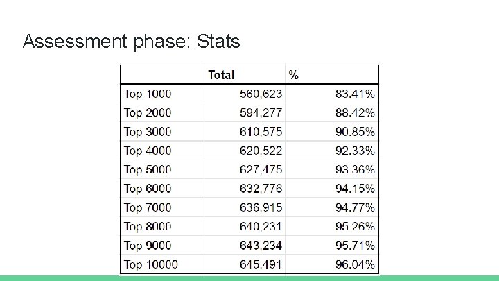 Assessment phase: Stats 