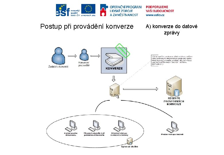 Postup při provádění konverze A) konverze do datové zprávy 