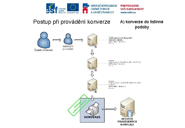 Postup při provádění konverze A) konverze do listinné podoby 