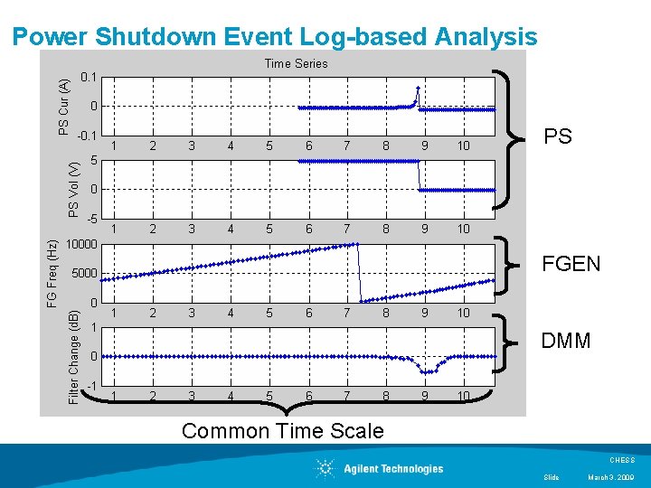 Power Shutdown Event Log-based Analysis PS FGEN DMM Common Time Scale CHESS Slide March Power Shutdown Event Log-based Analysis PS FGEN DMM Common Time Scale CHESS Slide March
