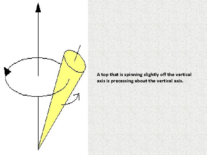 A top that is spinning slightly off the vertical axis is precessing about the